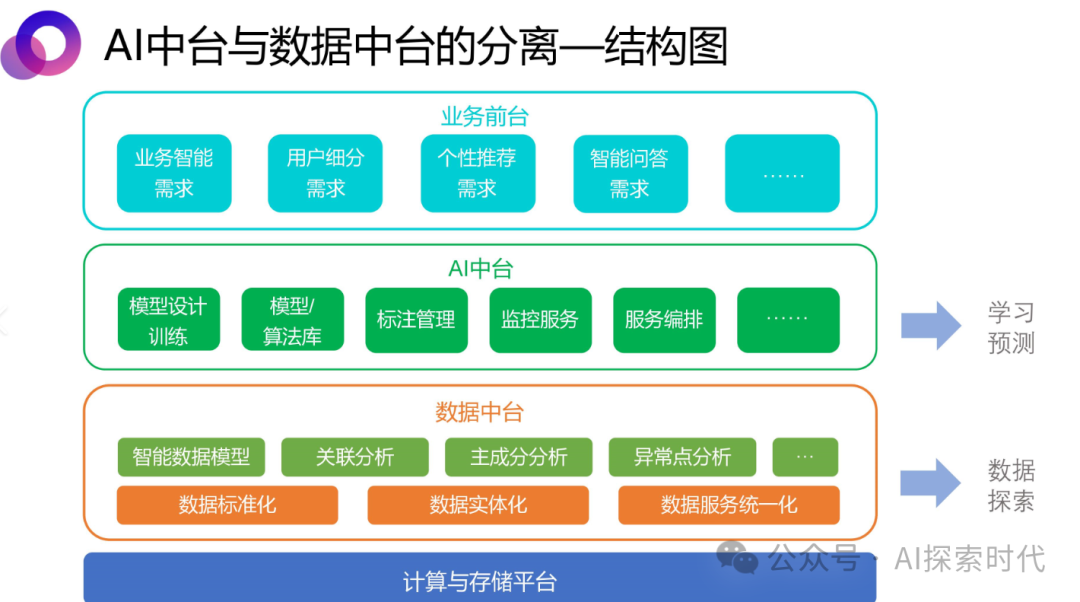 企业或个人构建人工智能上层应用的几种方式，以及每种方式的优劣