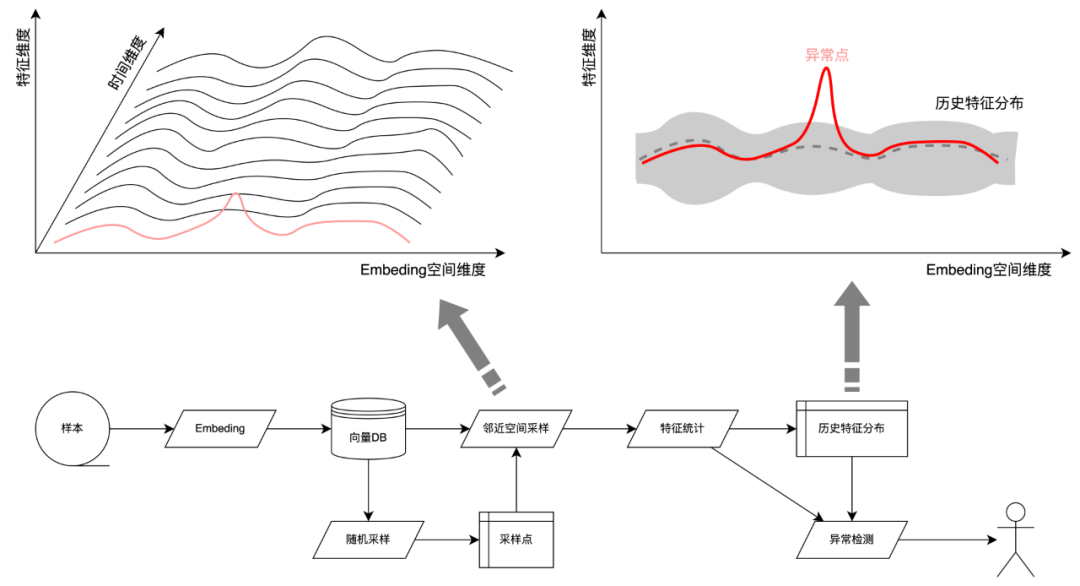 Embedding空间中的时序异常检测