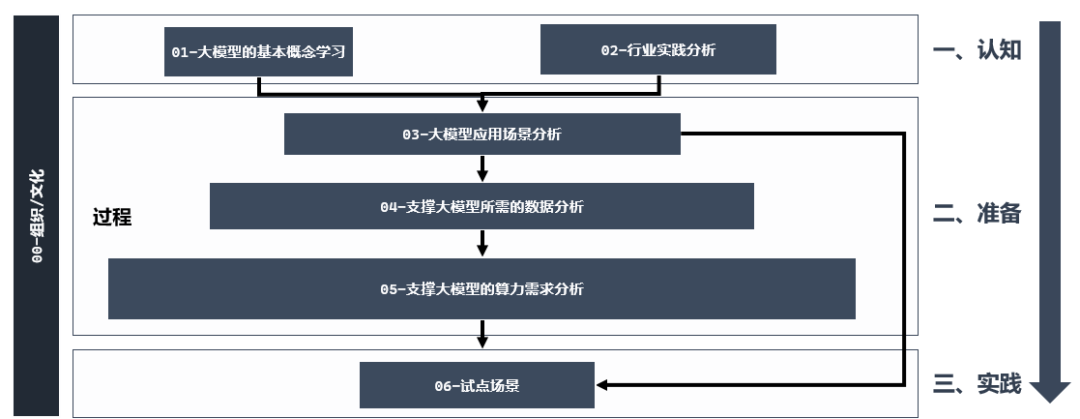 企业大模型落地从0到0.1