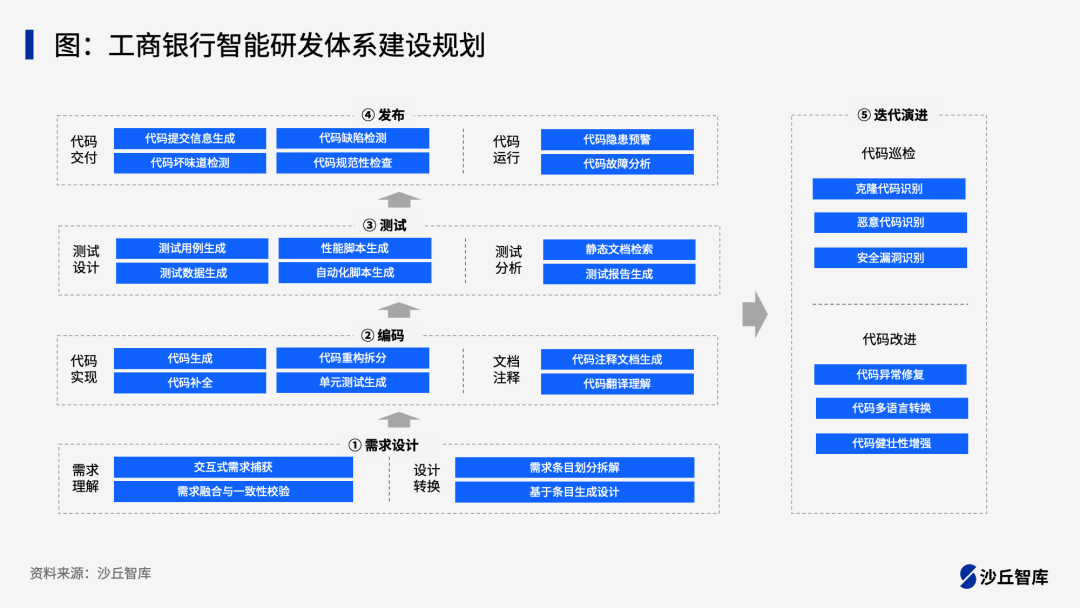 大模型如何提升研发效能？8个“编码+测试”领域大模型实践