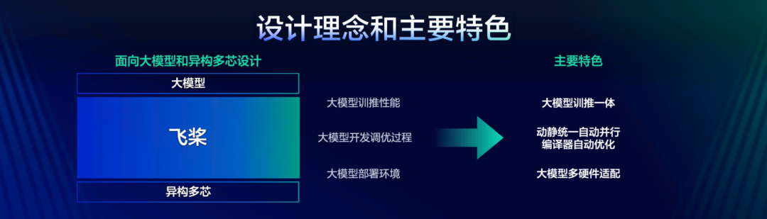 大模型训推一体、多硬件适配，LLM时代的飞桨3.0新特性全面剖析-AI智能王