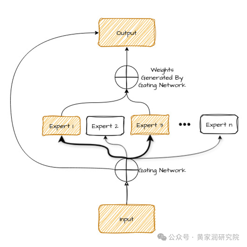 MoE 详解：如何通过专家协作提升 AI 能力？-AI智能王