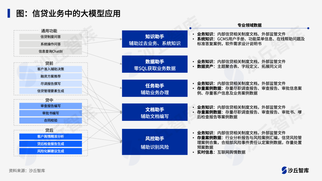 大模型在银行信贷场景如何应用？5家银行“大模型+智慧信贷”实践-AI智能王