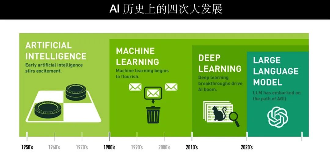 一文彻底搞懂大模型 - AI四次大发展-AI智能王