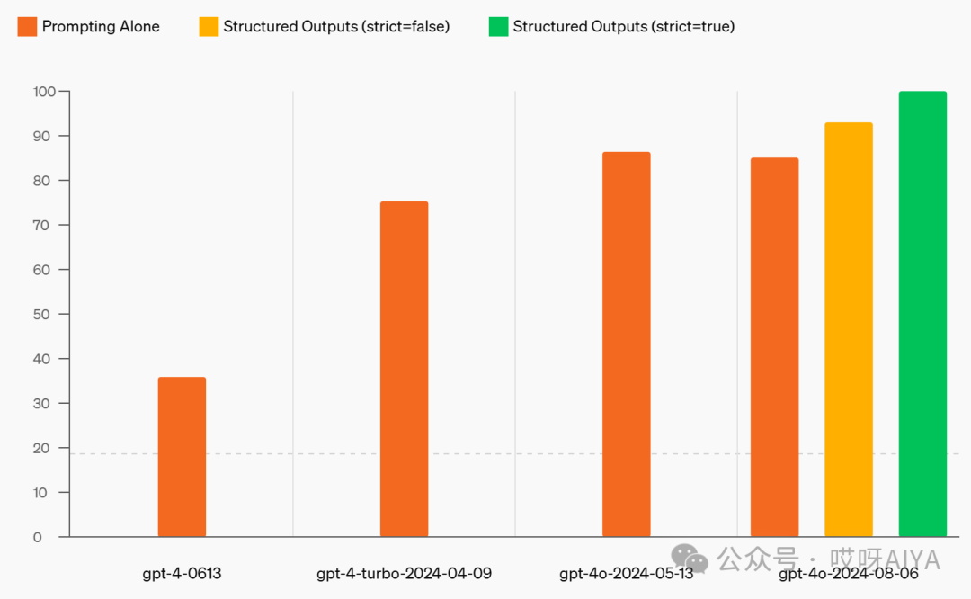 更强的GPT4o上线结构化输出能力，国产进行中？