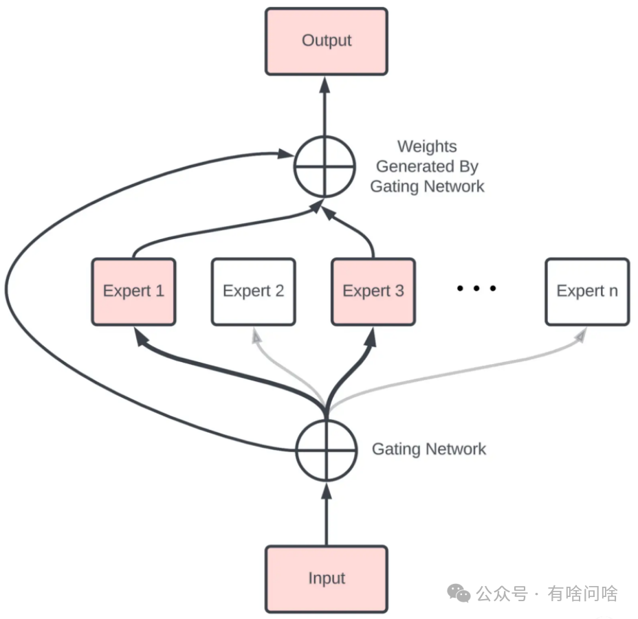 大模型中的MoE是什么？