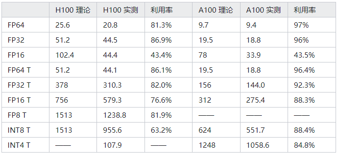 H100/A100/4090/A10 实测性能（算力篇）