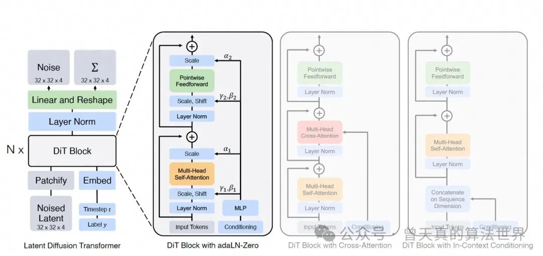 DiT：从理论到实践，一文深入浅出带你学习Diffusion Transformer