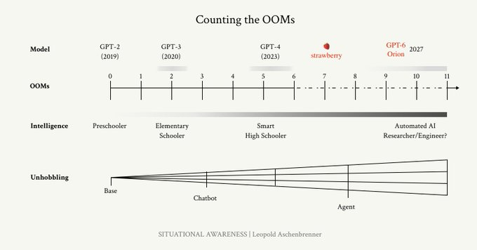 不发 GPT-5、直接上 GPT-6？曝 OpenAI 新模型代号 Orion，目标“杀死”幻觉