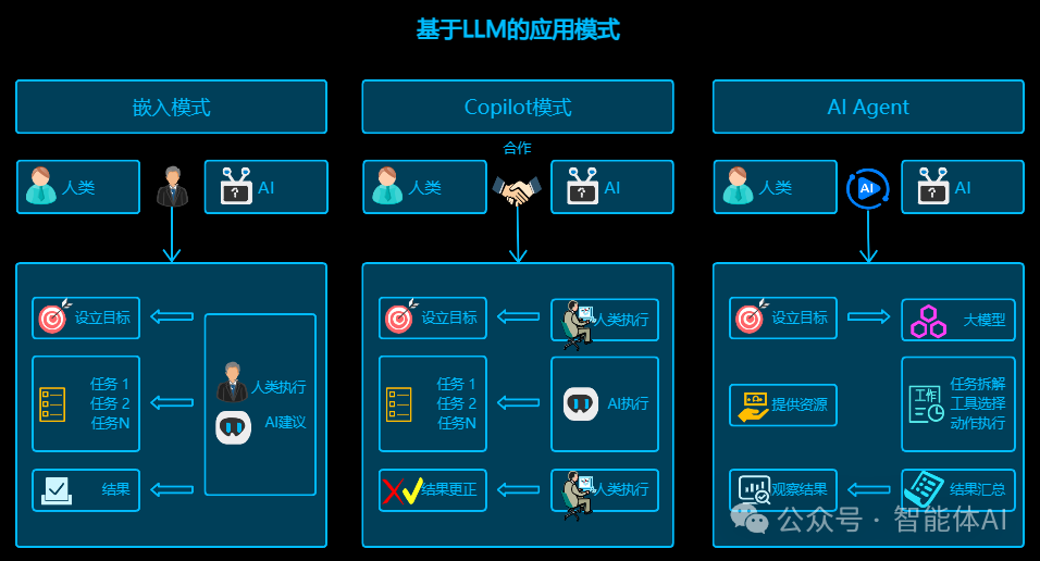 从AI助手到自主Agent场景分析：项目经理如何选择最适合的LLM策略？