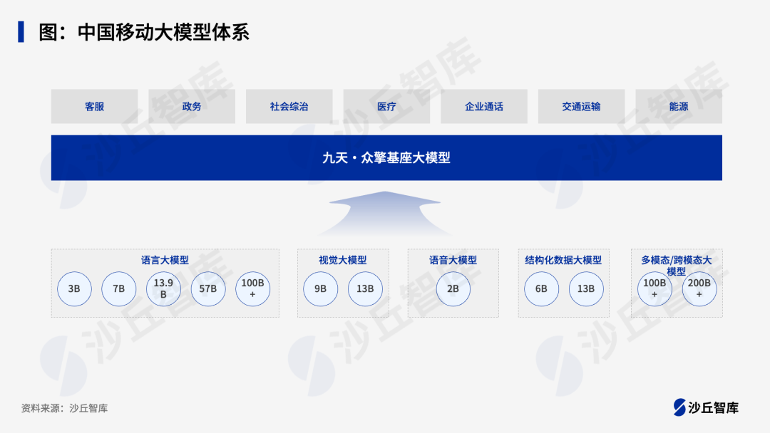 标杆研究：三大运营商如何构建大模型体系？