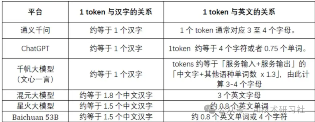 【科普】大模型应用中一个 Token 占多少汉字？答案超乎想象！