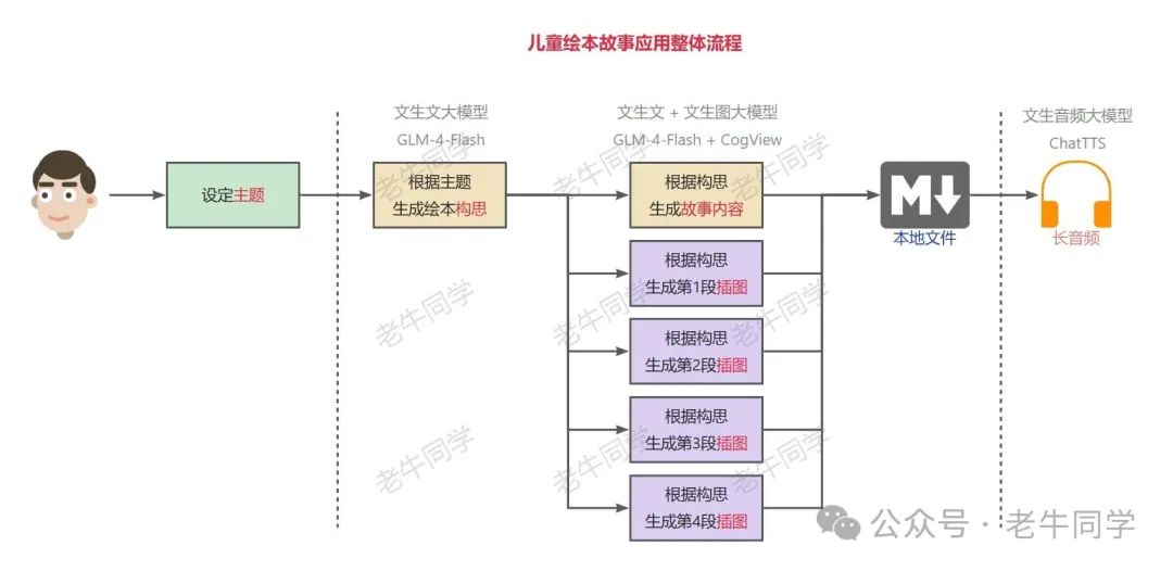 Agent(智能体)和 MetaGPT，一句话实现整个需求应用代码