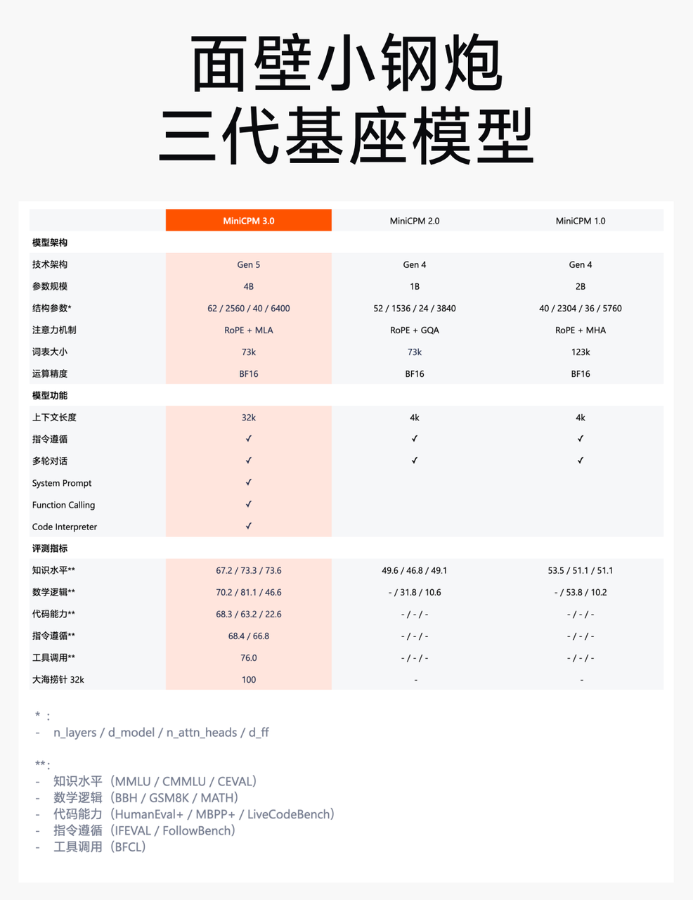 国产“小钢炮”MiniCPM3-4B：小参数，大能量！-AI智能王