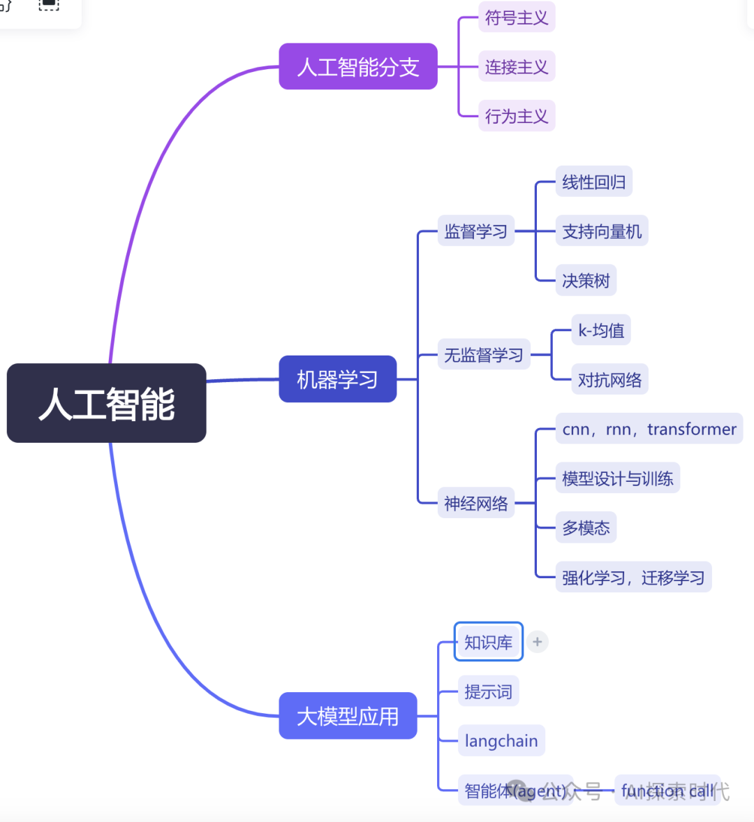 大模型技术学习过程梳理-AI智能王