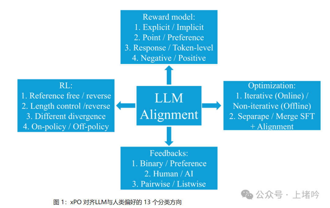 大模型对齐技术的综合评述：RLHF、RLAIF、PPO、DPO及更多（三）