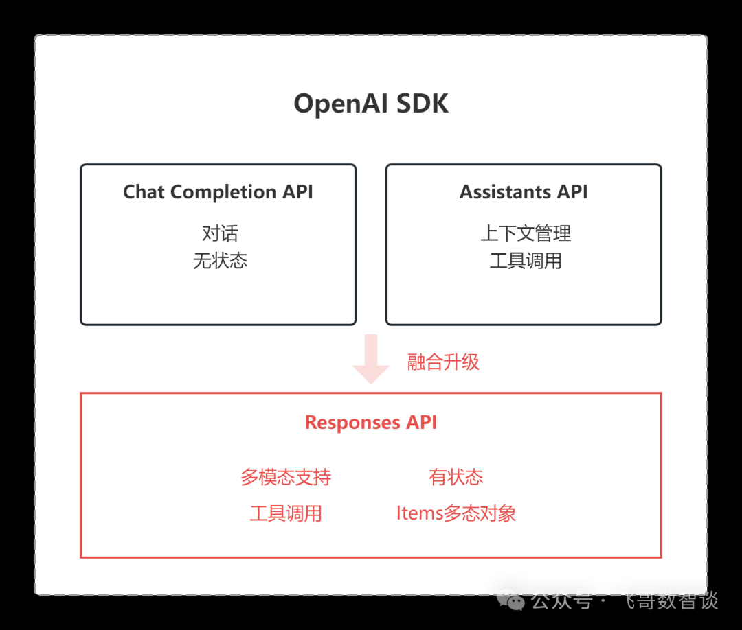 OpenAI ResponsesAPI：Manus的跟随者 or 标准的制定者？