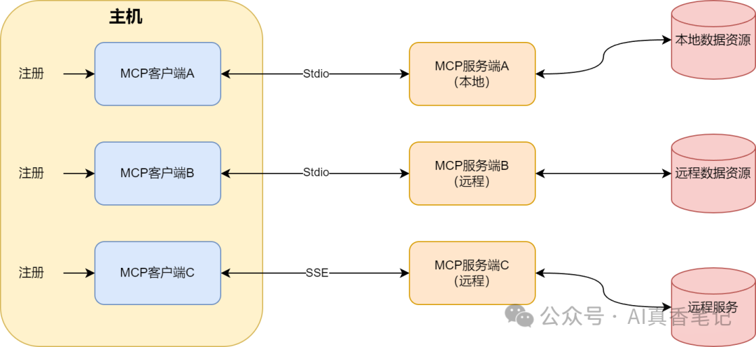 AI界的USB!MCP协议一文入门