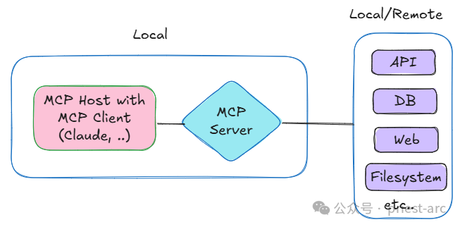 一文读懂：模型上下文协议（MCP）