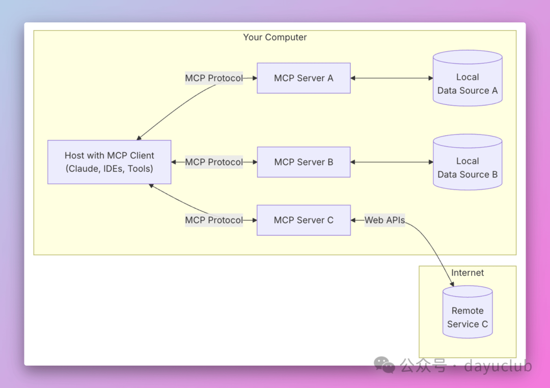 终于有人把MCP讲透了
