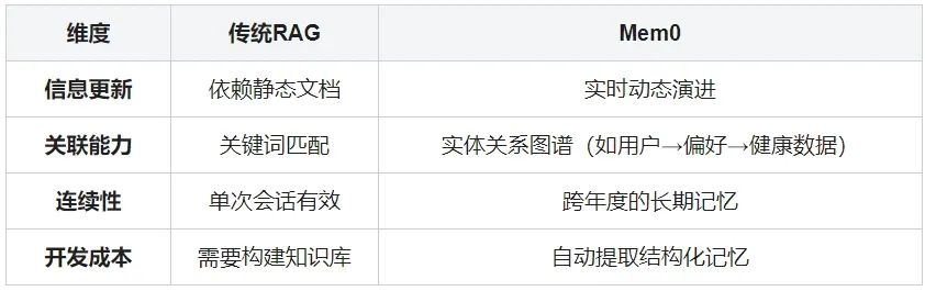 AGI｜Mem0帮你告别健忘症，让AI记住你的一切