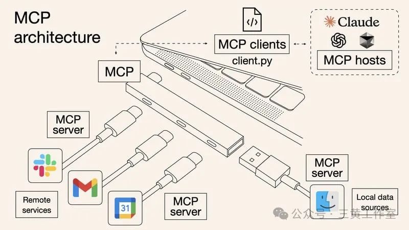 Cursor里很火的 MCP（Model Context Protocol）是什么？长文介绍，收藏起来！