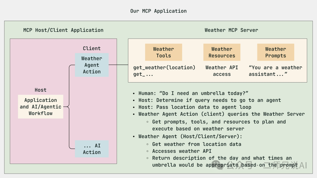 Anthropic 的模型上下文协议（MCP）适合您吗？
