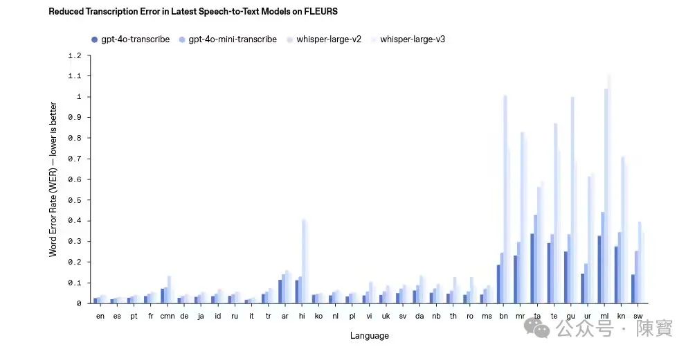 OpenAI 发布新一代语音模型了