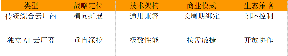DeepSeek搅动云市场：独立AI云厂商是否正在崛起？
