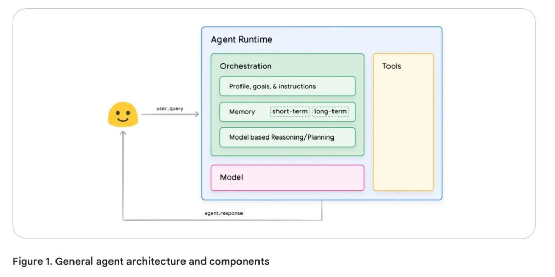 Google AI Agent白皮书--什么是Agent