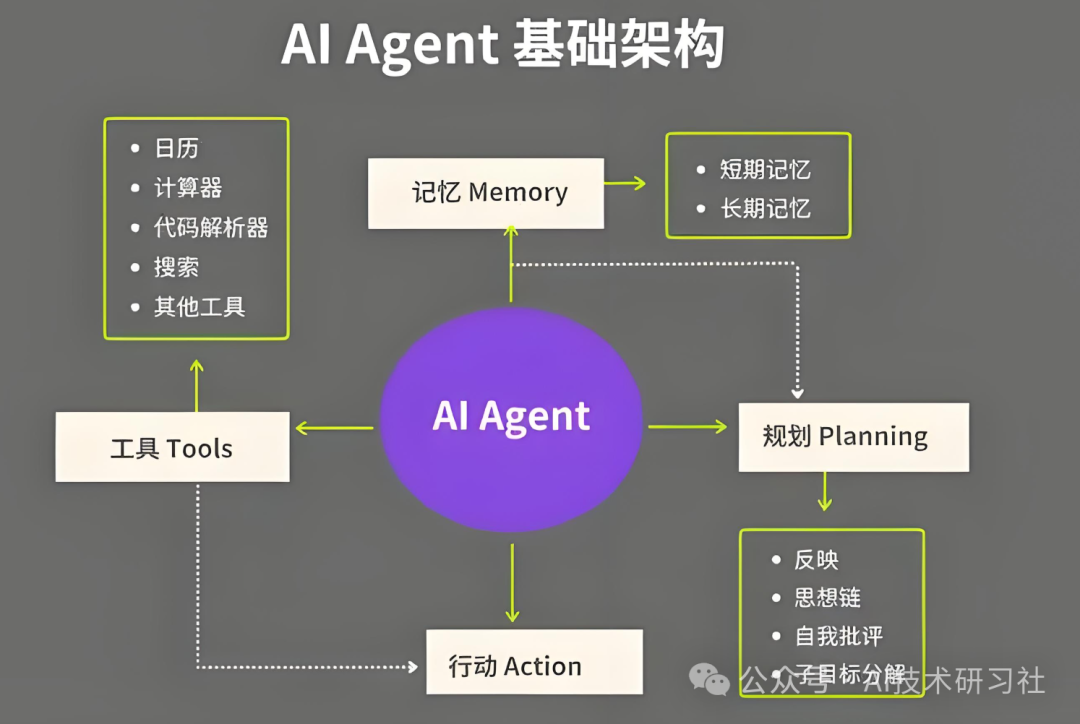 Agent开发攻略篇:智能体技术的突破与实践之路