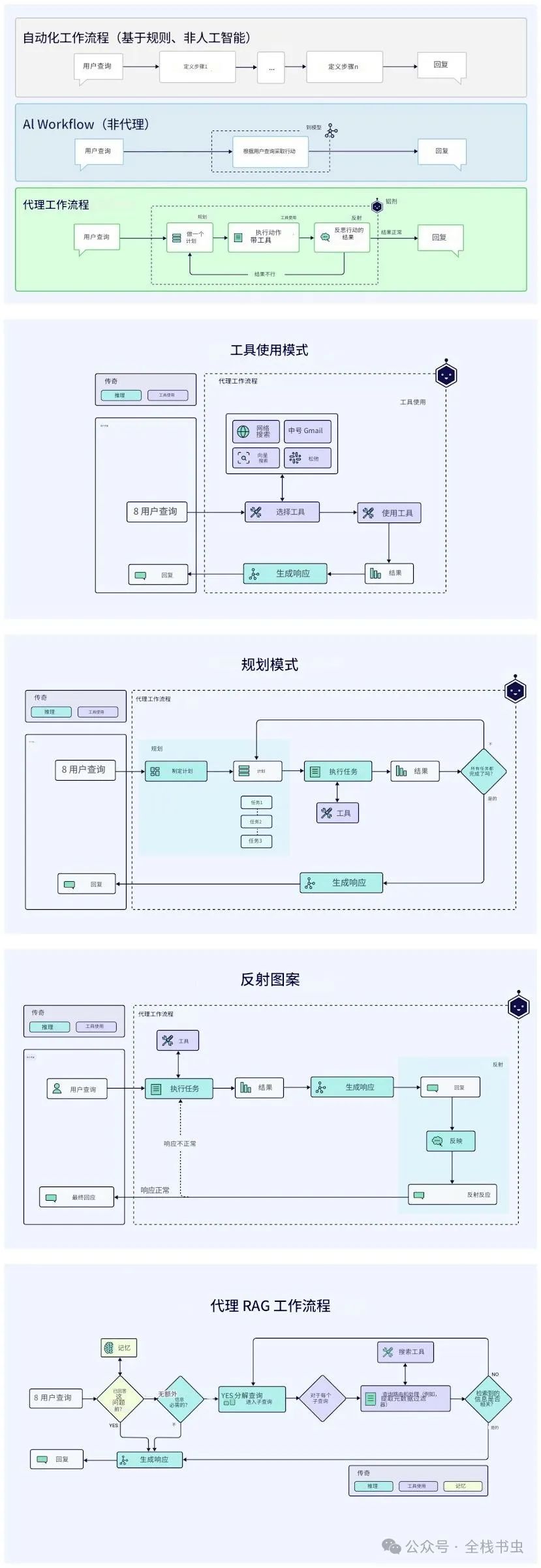 代理工作流(Agentic Workflows)解析