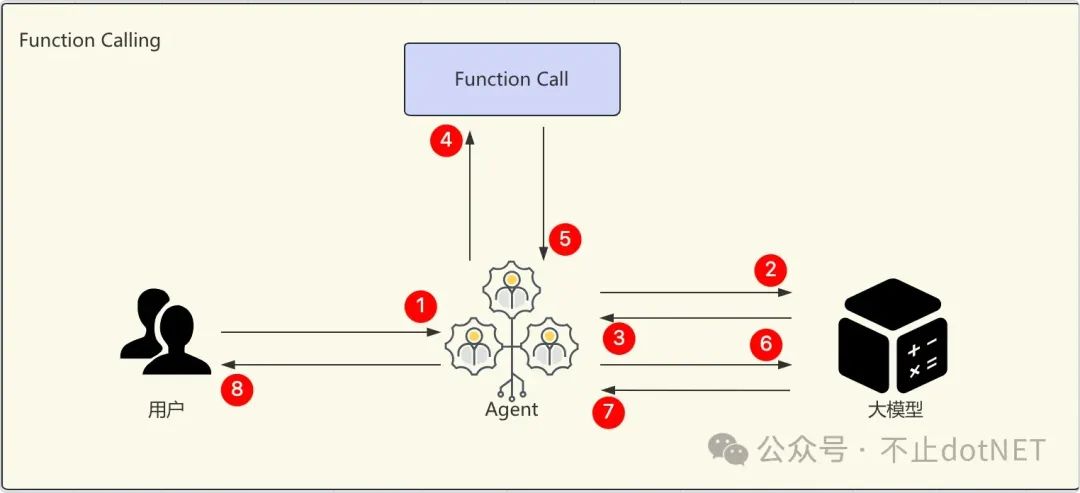MCP 和 Function Calling:概念