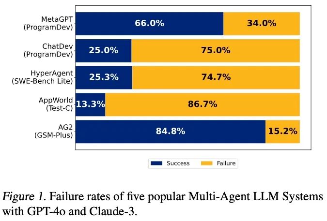 伯克利最新研究：为什么多 Agent 系统总是“高期待、低表现”？