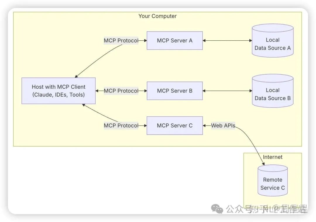 如何看待MCP?大模型工具调用的解耦!