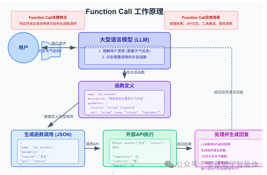 一文读懂AI 智能体中MCP、API与Function Call