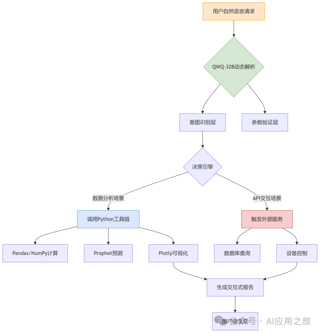 「大模型“杀手级应用”诞生！QWQ-32B原生Function Call+Python数据分析实战全解密，效率提升1500%！」