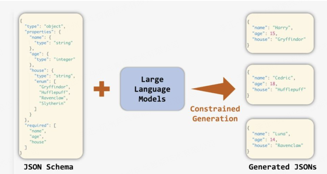 大模型如何保证输出json格式？
