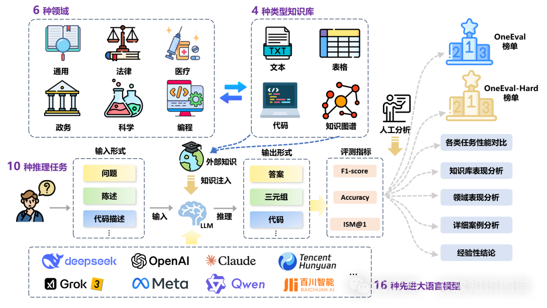 OneEval：OpenKG发布大模型知识增强综合能力评测榜单