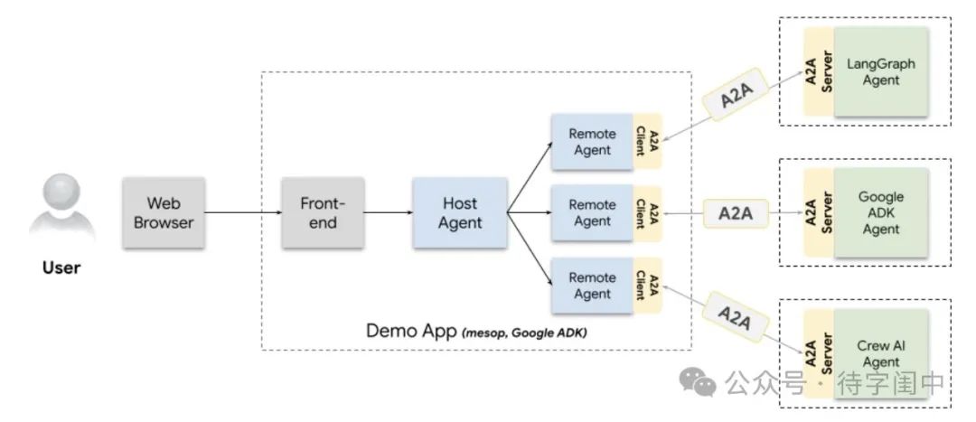 详解A2A(Agent2Agent)协议