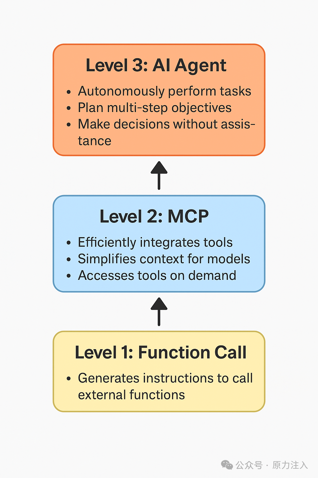 MCP、Function Calling 有什么区别？与 AI Agent 有什么关系？