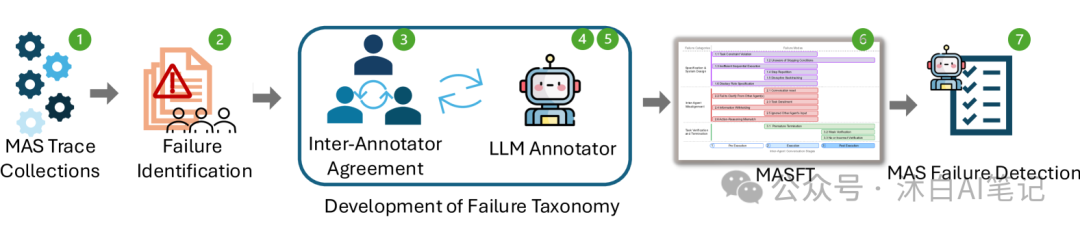 为什么Multi-Agent多智能体系统终将失败？（伯克利论文）
