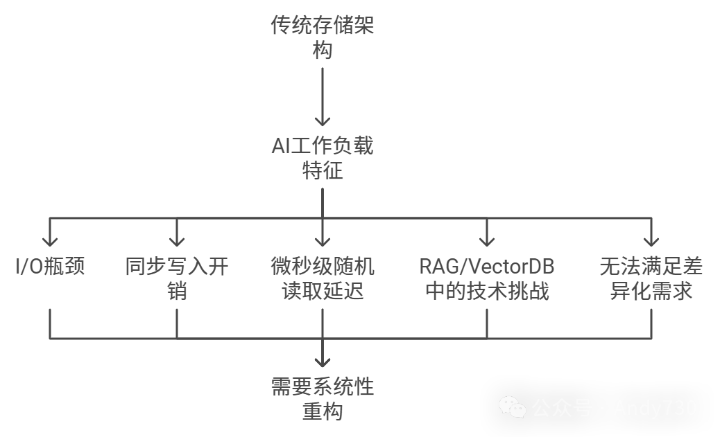 AI大模型如何存储海量数据?一文读懂数据重删和数据压缩