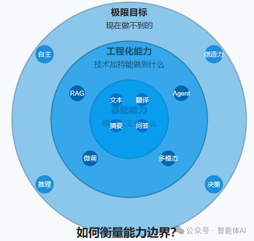 我也曾一上来就想实现大模型的极限目标，原来那时候真的还没入门！