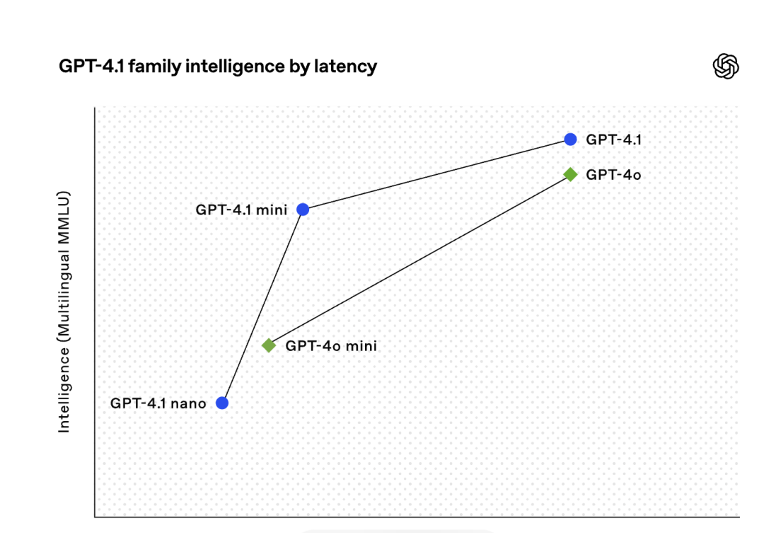 深夜炸弹！Openai 放出GPT 4.1 仅在API中发布