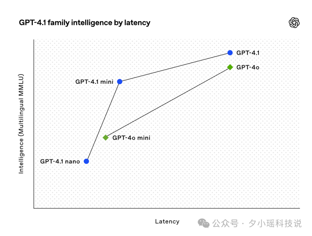 GPT-4.1一手实测，实力绝对被低估了