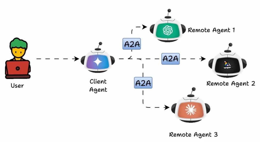 MCP vs Agent2Agent - 用最直观的图表 + 最简单的概念解释读懂这两个重要的智能体协议