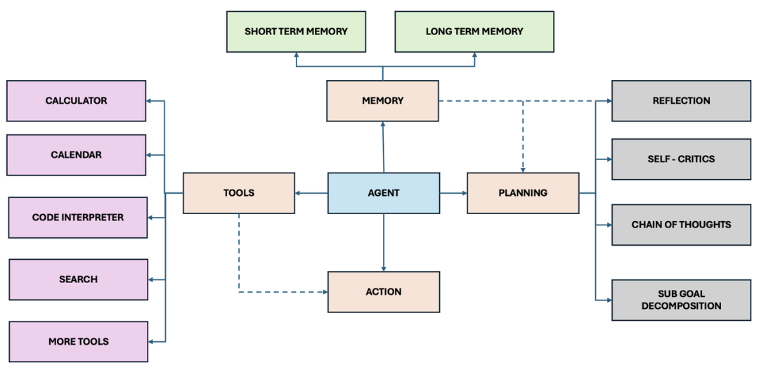 为什么一定要做Agent智能体?