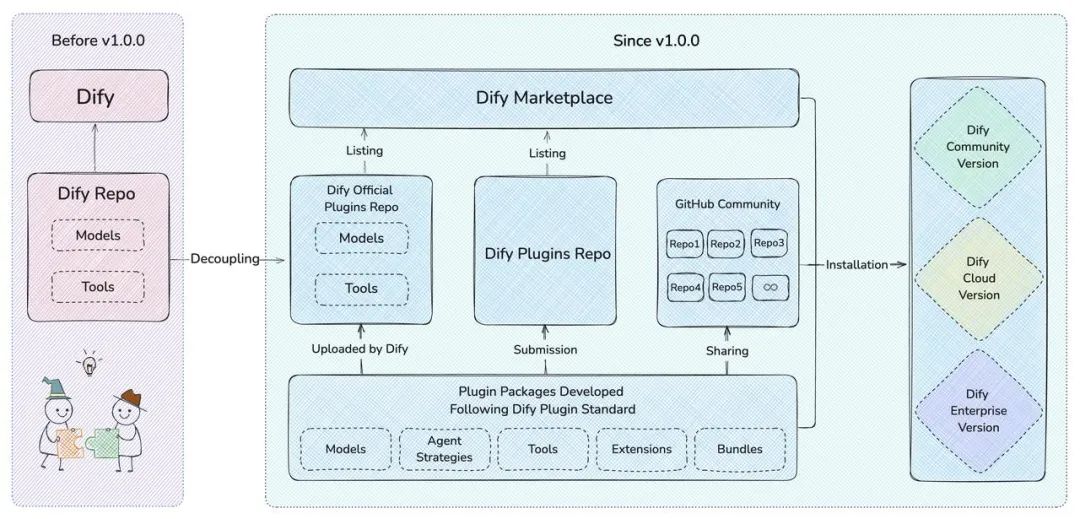 Dify v1.0.0 正式上线|不惧“模”改,随需而变