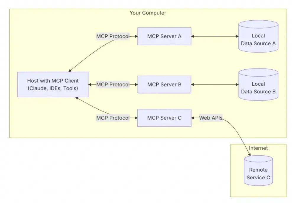 API-to-MCP，并在 Dify 实现调用的实践